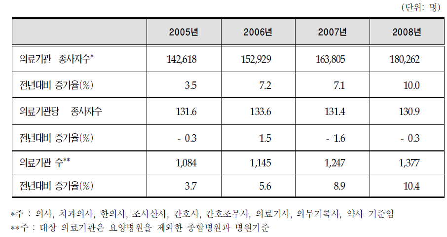 연도별 의료기관 종사자수 추이