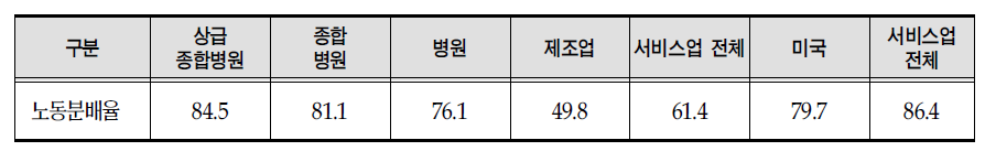 노동분배율