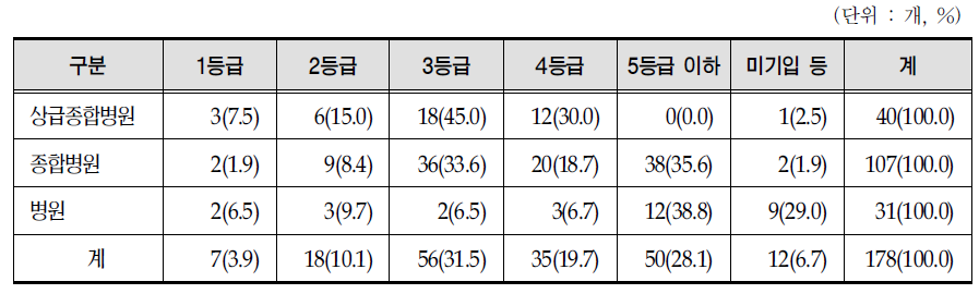 일반병동 간호관리료 등급별 현황(2008년말 기준)