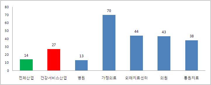 미국의 고용창출가능 영역별 고용증가 예측률 (2004년→2014년)