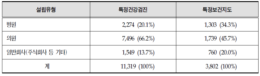 일본의 건강관리서비스 제공기관 현황(2009년 9월 30일 기준)