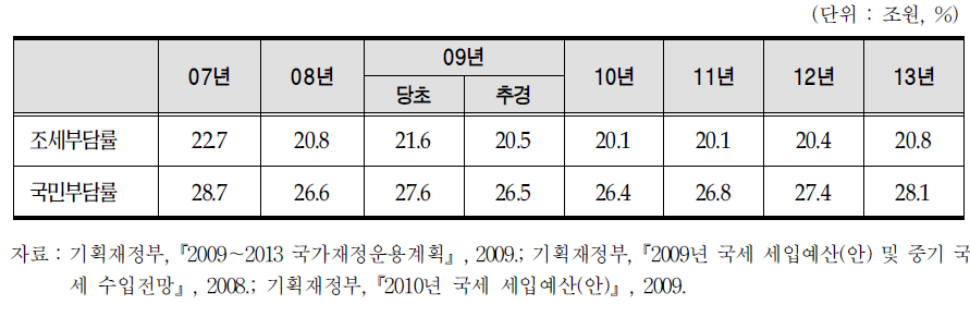 조세부담률 및 국민부담률 추이 및 전망