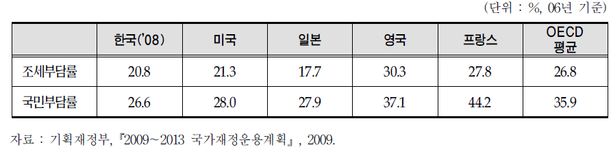 주요국의 조세부담률과 국민부담률