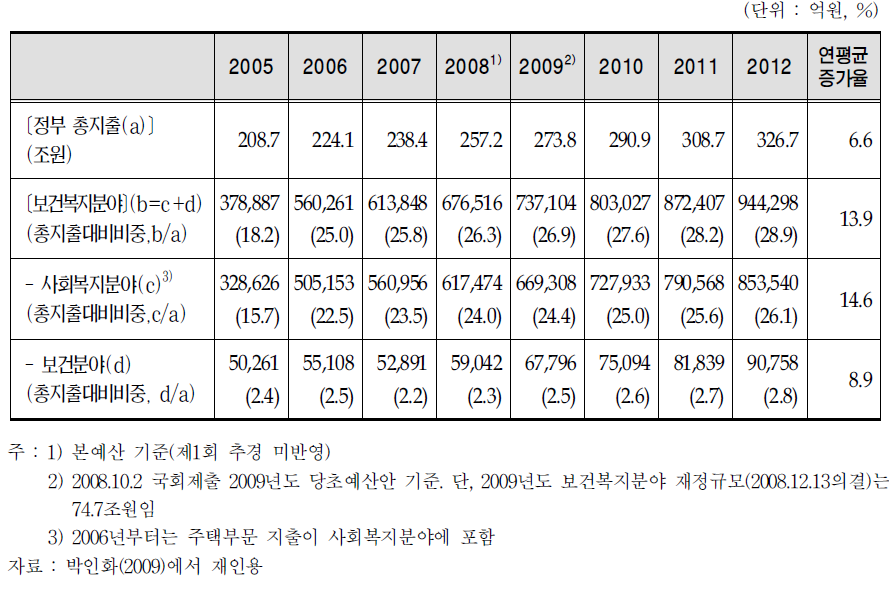 보건․복지분야 재정지출구조(2005～2012)