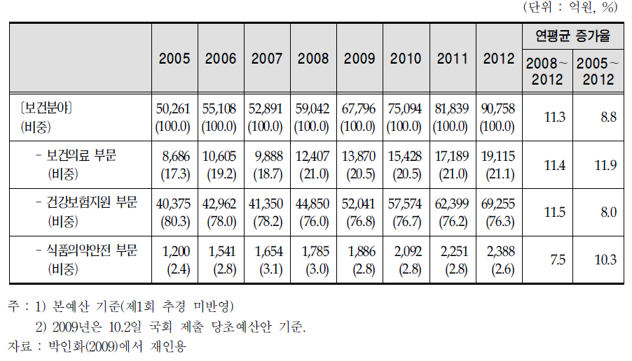 보건분야의 부문별 지출구조:2005～2012년