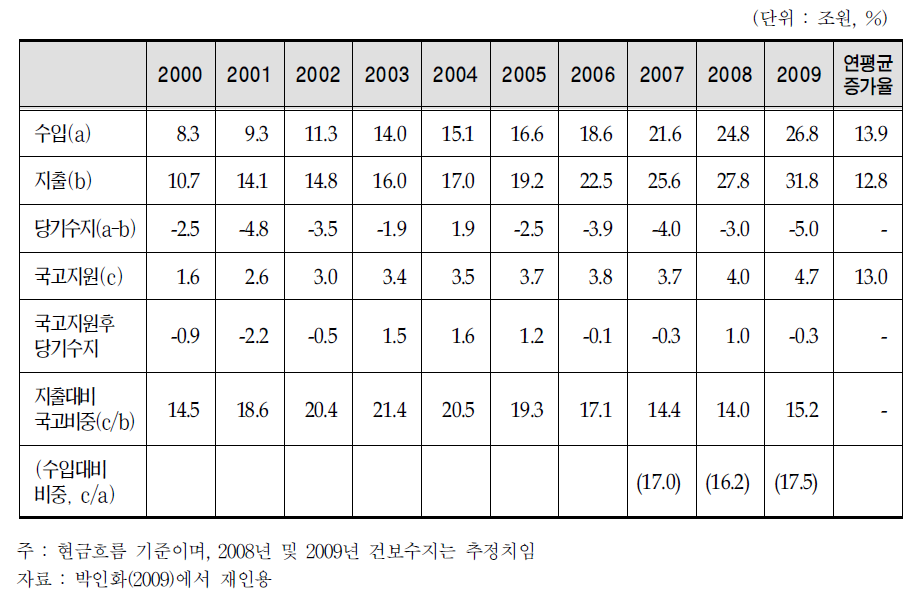 건강보험 수지 및 국고지원 :2000～2009년