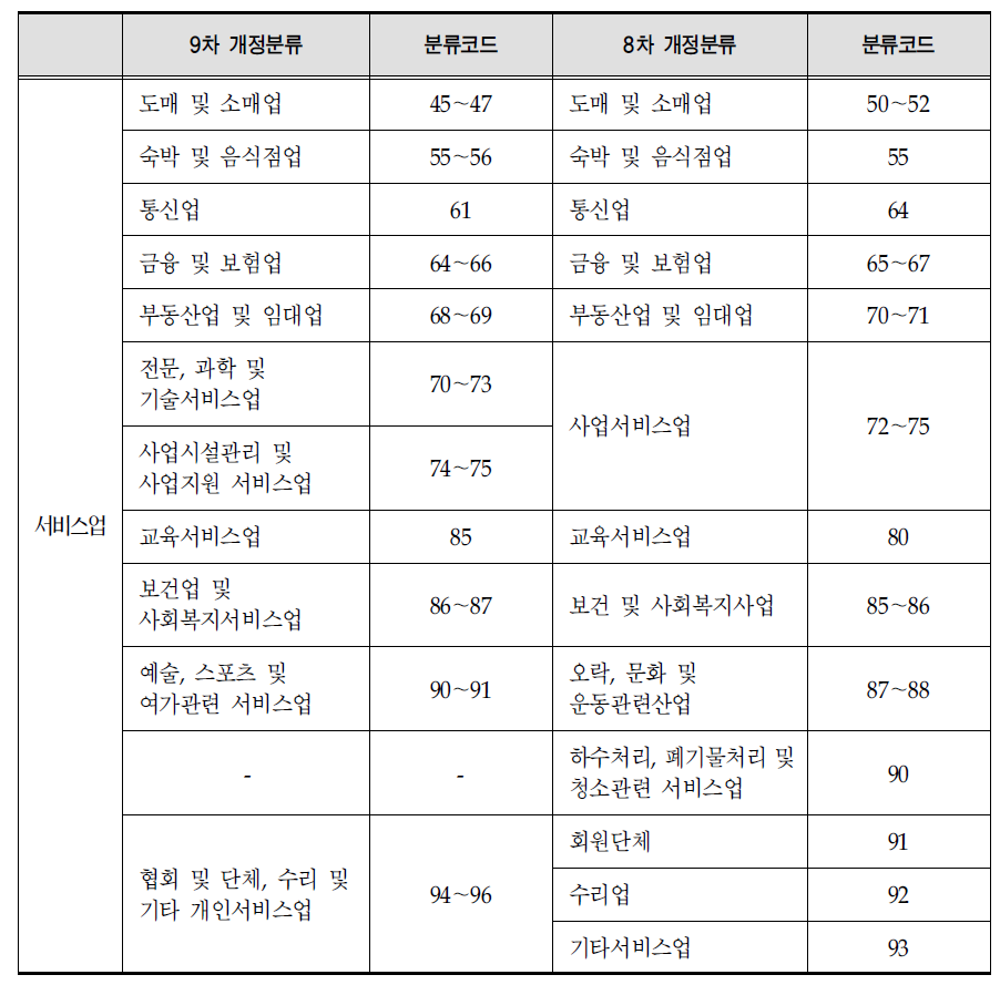 서비스업의 분류