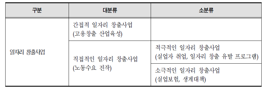 일자리 창출사업의 분류