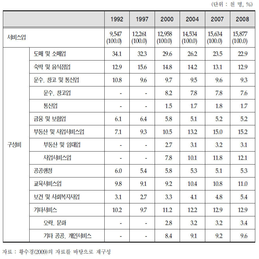 서비스산업의 취업자 구성