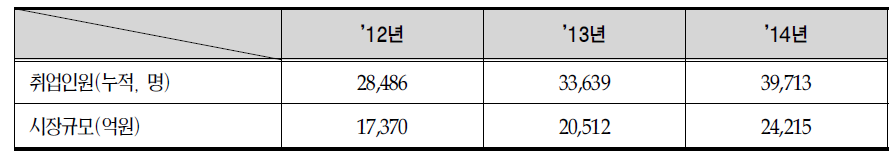 건강관리서비스 취업인원과 시장규모 추계