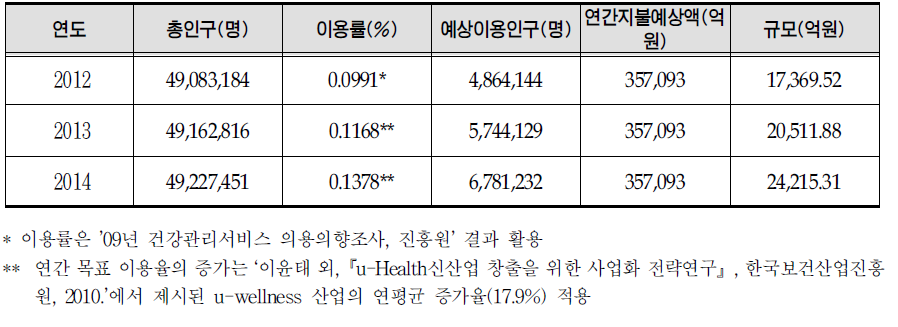 건강관리서비스 이용추계