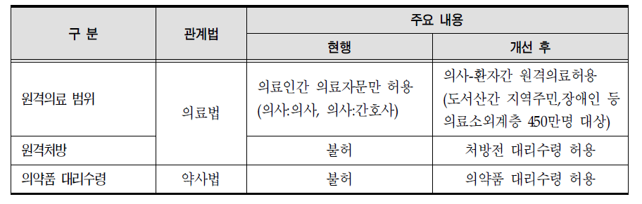 u-Health활성화를 위한 관계법령 개선(안)