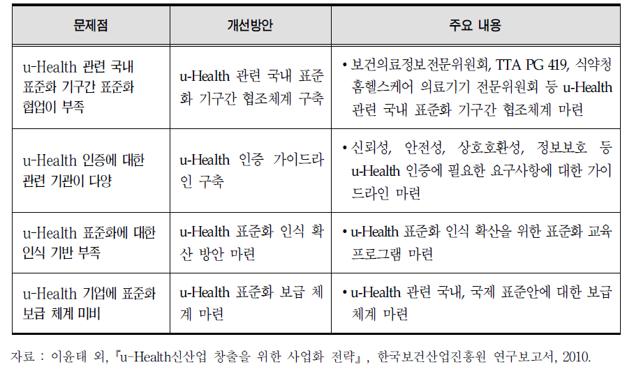 u-Health표준화․인증제도 문제점과 개선방안