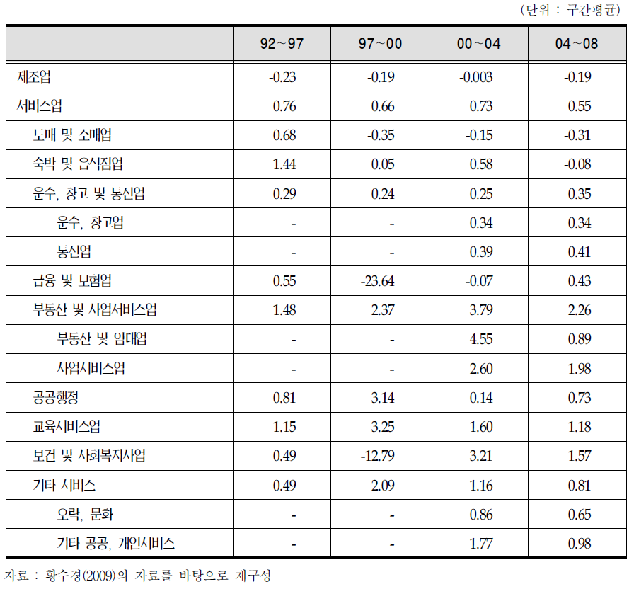 제조업과 서비스업의 고용탄력성