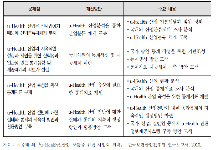 u-Health통계시스템 문제점과 개선방안