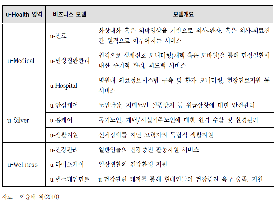 u-Health영역에 따른 시장의 범위