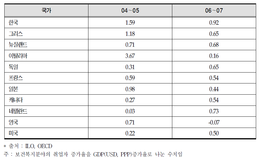 보건복지분야 OECD주요국의 고용탄력성