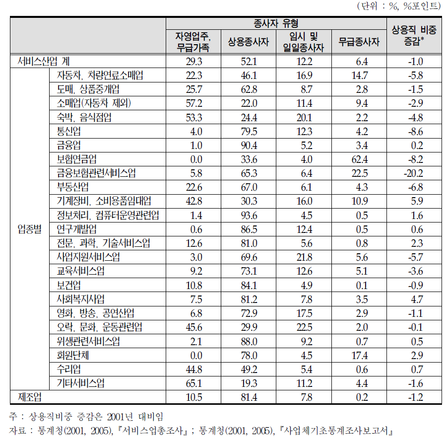 서비스업 업종별 종사자의 구성(2005)