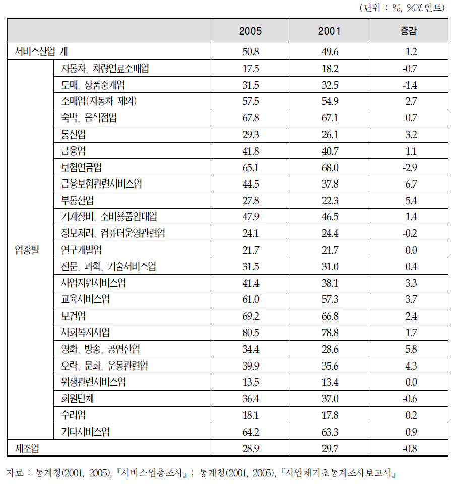 서비스업 업종별 여성고용 비중(2001,2005)