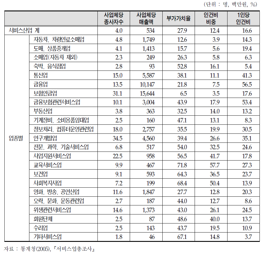 서비스업 업종별 생산특성(2005)
