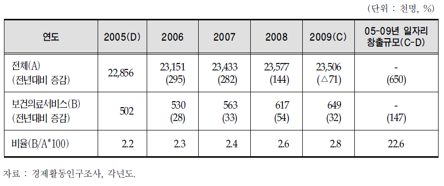 연도별 보건의료서비스 분야 일자리 규모
