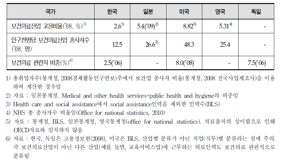 보건의료분야 인력 비중