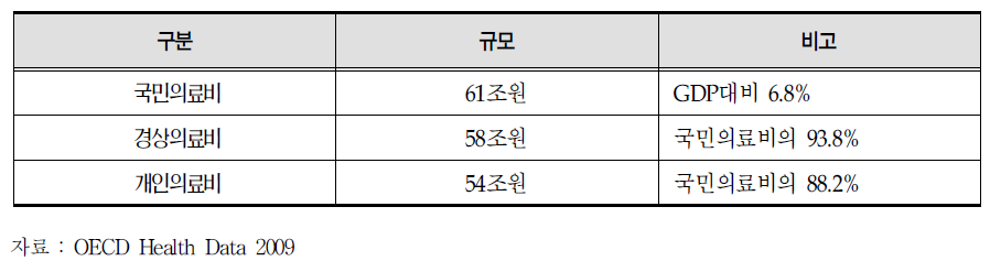 2007년 국민의료비의 구조