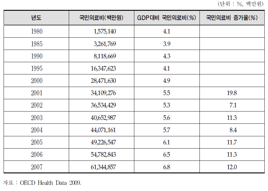 국민의료비 추이