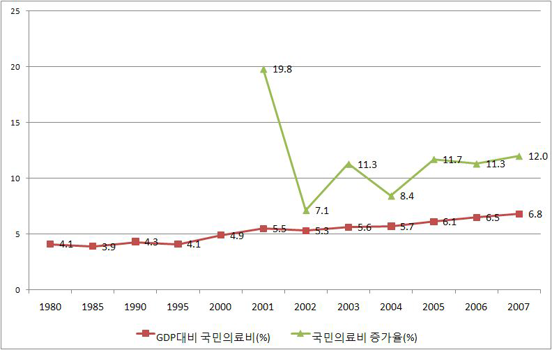 GDP대비 국민의료비와 증가율 추이