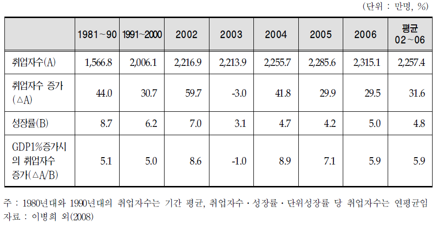 성장률 1%의 취업자수 증가효과