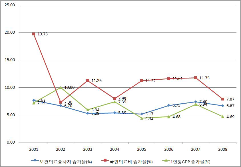 보건의료종사자,국민의료비,국민소득의 증가율 추이