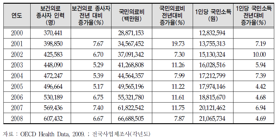 보건의료 종사 인력과 국민의료비,국민소득의 증가추이