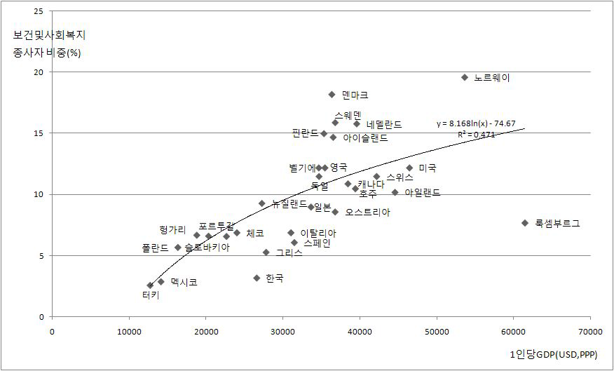 국민소득과 보건 및 사회복지서비스업 종사자 비중