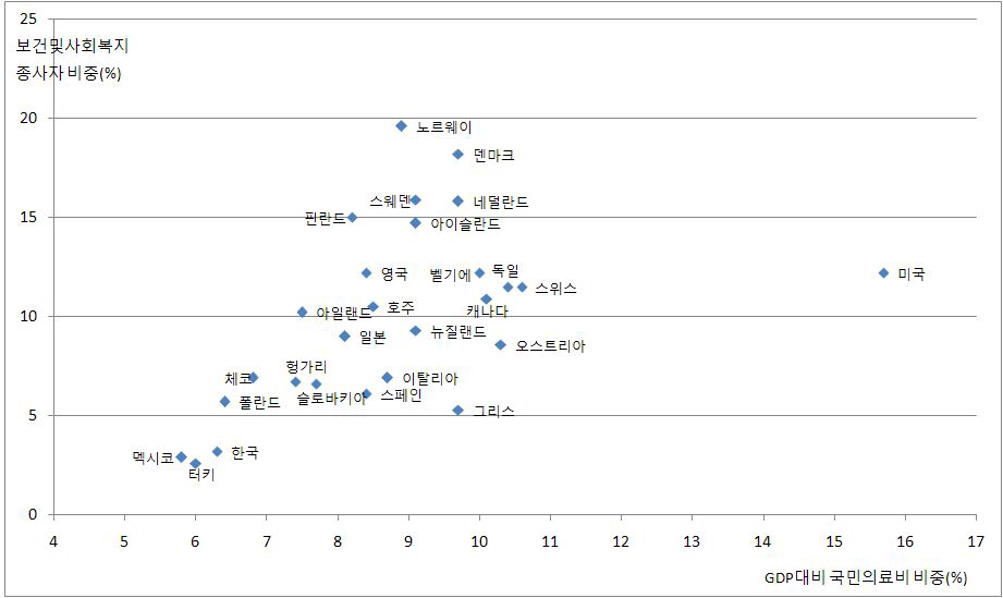 GDP대비 국민의료비 비중과 보건 및 사회복지분야 종사자 비중