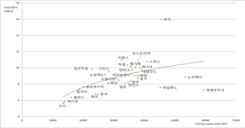 1인당 국민소득(PPP)과 국민의료비 비중