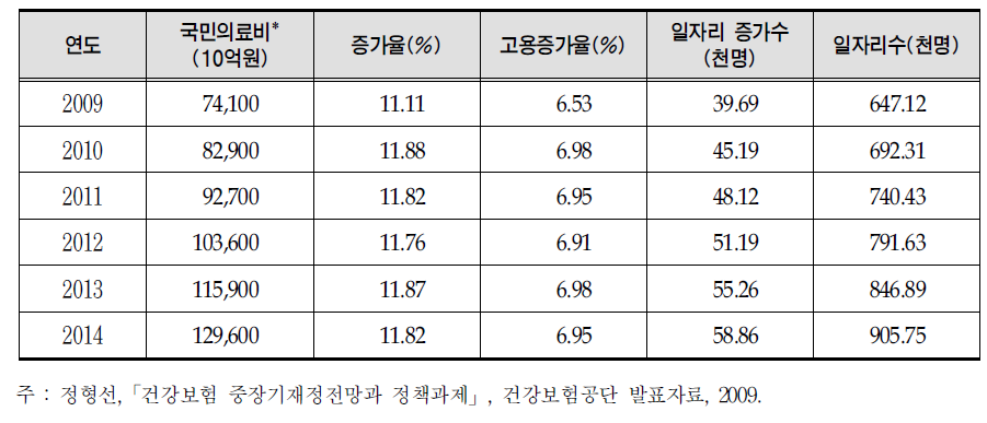 국민의료비의 증가와 보건의료분야 종사자 인력 예측