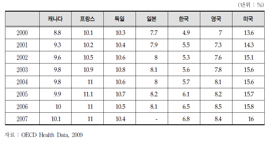 주요국의 GDP대비 국민의료비 비중