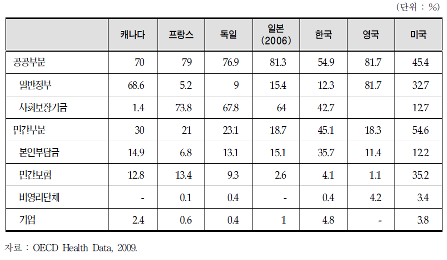 주요국 국민의료비의 재원별 분류(2007년,국민의료비=100)