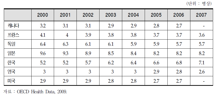 주요국의 인구천명당 급성병상수 추이
