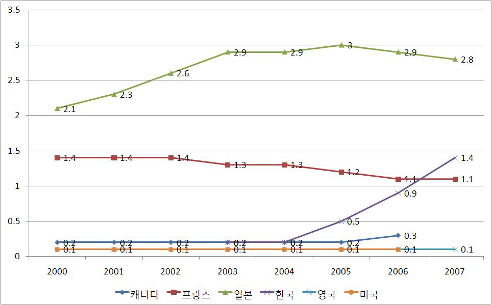 주요국의 인구천명당 장기요양병상수 추이