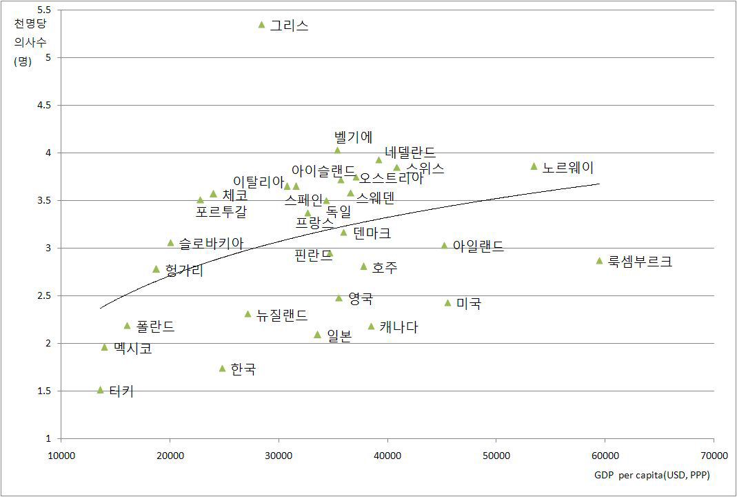 인구천명당 의사수와 1인당 국민소득