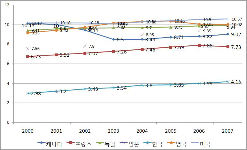 주요국의 인구천명당 활동간호사수 추이