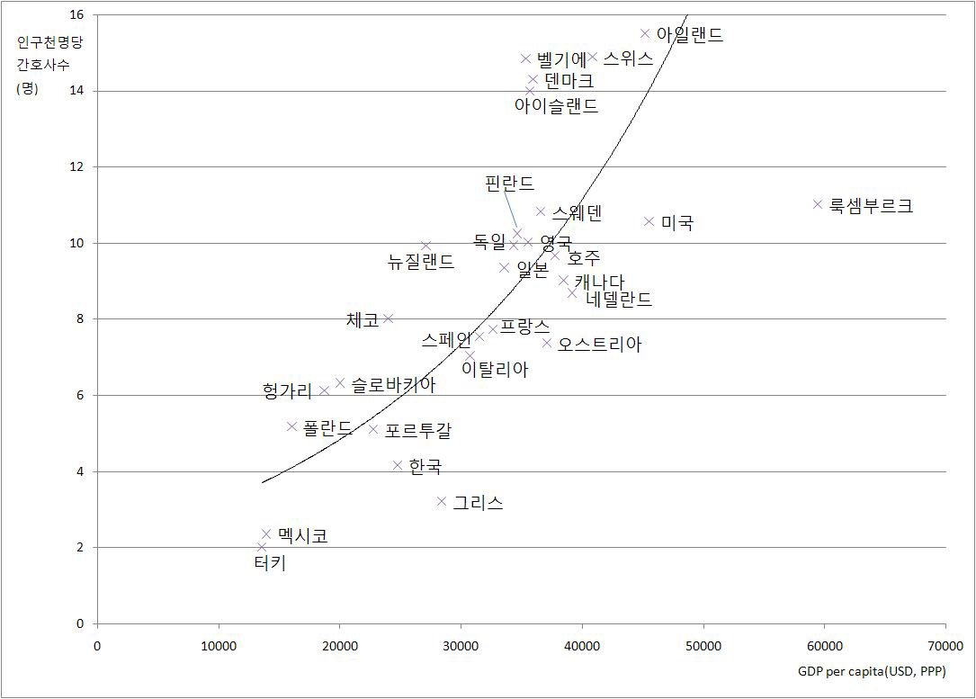 인구천명당 활동간호사수와 1인당 국민소득