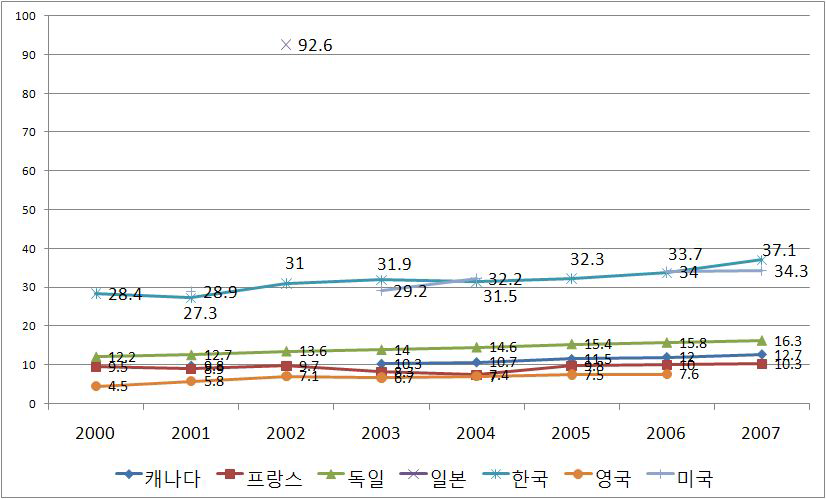 주요국의 인구백만명당 CT대수 추이