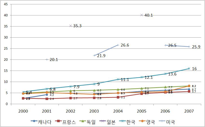 주요국의 인구백만명당 MRI대수 추이