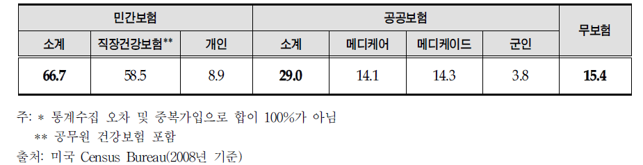 미국의 건강보험 가입현황