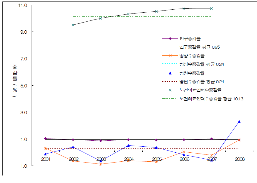 미국의 전체인구,보건의료인력,병상수 증감률