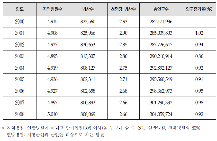 미국의 지역병원수,병상수,인구