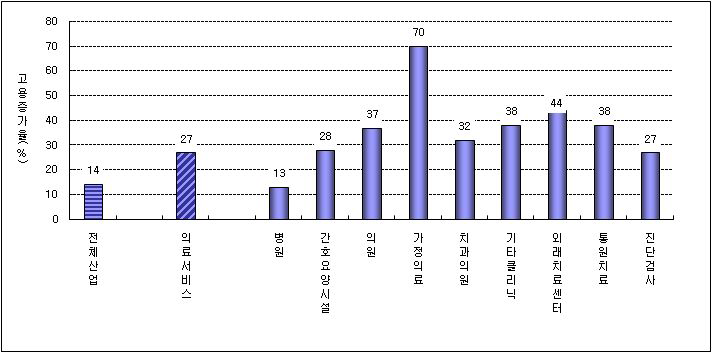 미국의 고용창출가능 영역별 고용증가 예측률(2004년 대비 2014년)