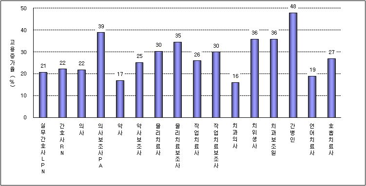 직종별 고용증가 예측률 (2008→ 2018)